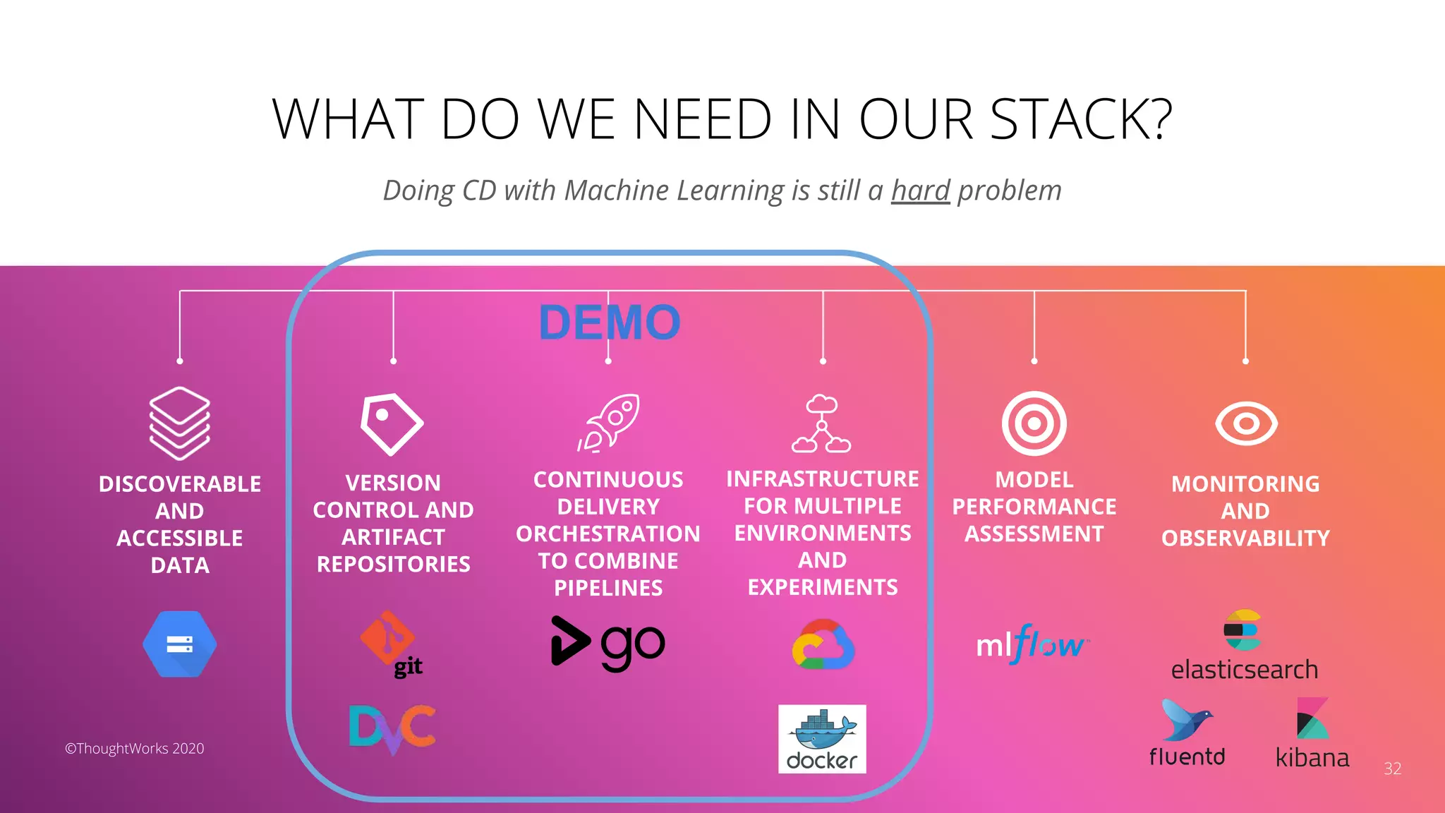 WHAT DO WE NEED IN OUR STACK?
32
Doing CD with Machine Learning is still a hard problem
MODEL
PERFORMANCE
ASSESSMENT
VERSION
CONTROL AND
ARTIFACT
REPOSITORIES
©ThoughtWorks 2020
MONITORING
AND
OBSERVABILITY
DISCOVERABLE
AND
ACCESSIBLE
DATA
CONTINUOUS
DELIVERY
ORCHESTRATION
TO COMBINE
PIPELINES
INFRASTRUCTURE
FOR MULTIPLE
ENVIRONMENTS
AND
EXPERIMENTS
DEMO
 