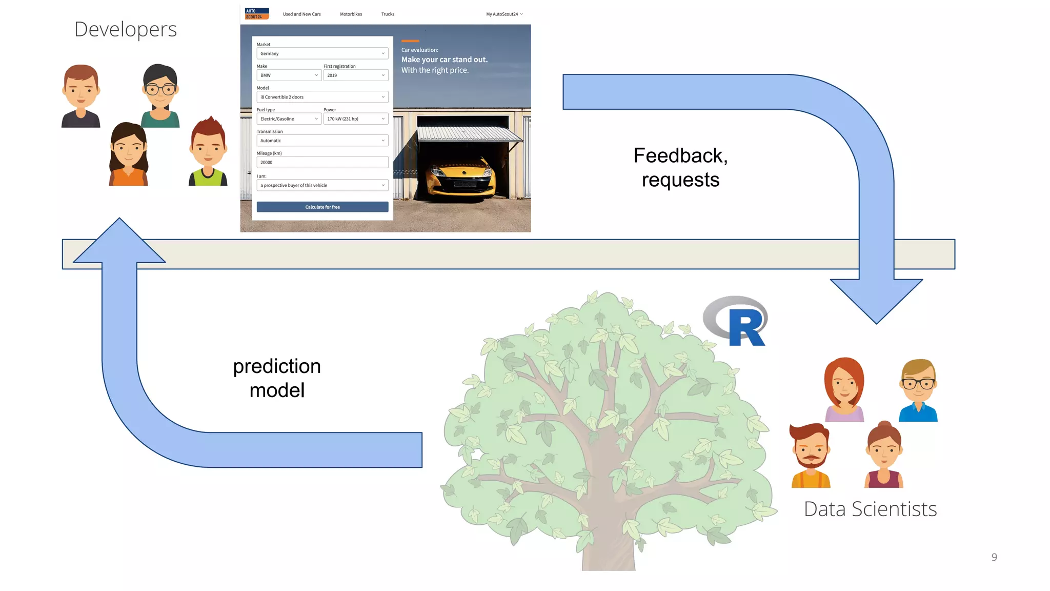 9
Data Scientists
Developers
prediction
model
Feedback,
requests
 