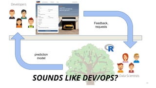 10
Data Scientists
Developers
prediction
model
Feedback,
requests
SOUNDS LIKE DEV/OPS?
 