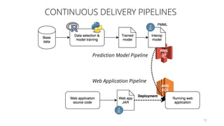 CONTINUOUS DELIVERY PIPELINES
13
Prediction Model Pipeline
Web Application Pipeline
 