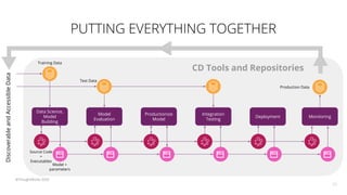 PUTTING EVERYTHING TOGETHER
29
Data Science,
Model
Building
Training Data
Source Code
+
Executables
Model
Evaluation
Productionize
Model
Integration
Testing
Deployment
Test Data
Model +
parameters
CD Tools and Repositories
DiscoverableandAccessibleData
Monitoring
©ThoughtWorks 2020
Production Data
 