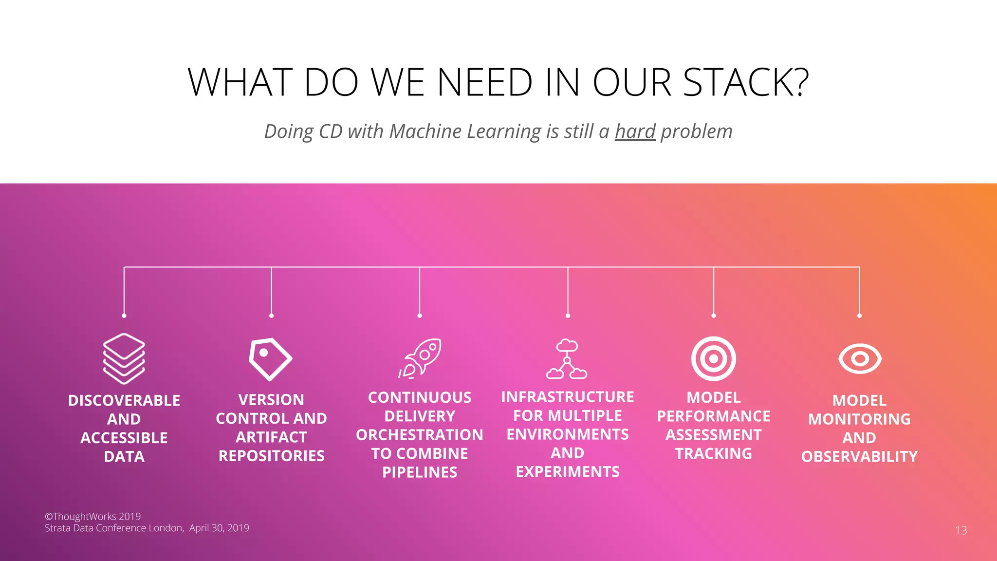 WHAT DO WE NEED IN OUR STACK?
13
Doing CD with Machine Learning is still a hard problem
MODEL
PERFORMANCE
ASSESSMENT
TRACKING
VERSION
CONTROL AND
ARTIFACT
REPOSITORIES
©ThoughtWorks 2019
Strata Data Conference London, April 30, 2019
MODEL
MONITORING
AND
OBSERVABILITY
DISCOVERABLE
AND
ACCESSIBLE
DATA
CONTINUOUS
DELIVERY
ORCHESTRATION
TO COMBINE
PIPELINES
INFRASTRUCTURE
FOR MULTIPLE
ENVIRONMENTS
AND
EXPERIMENTS
 