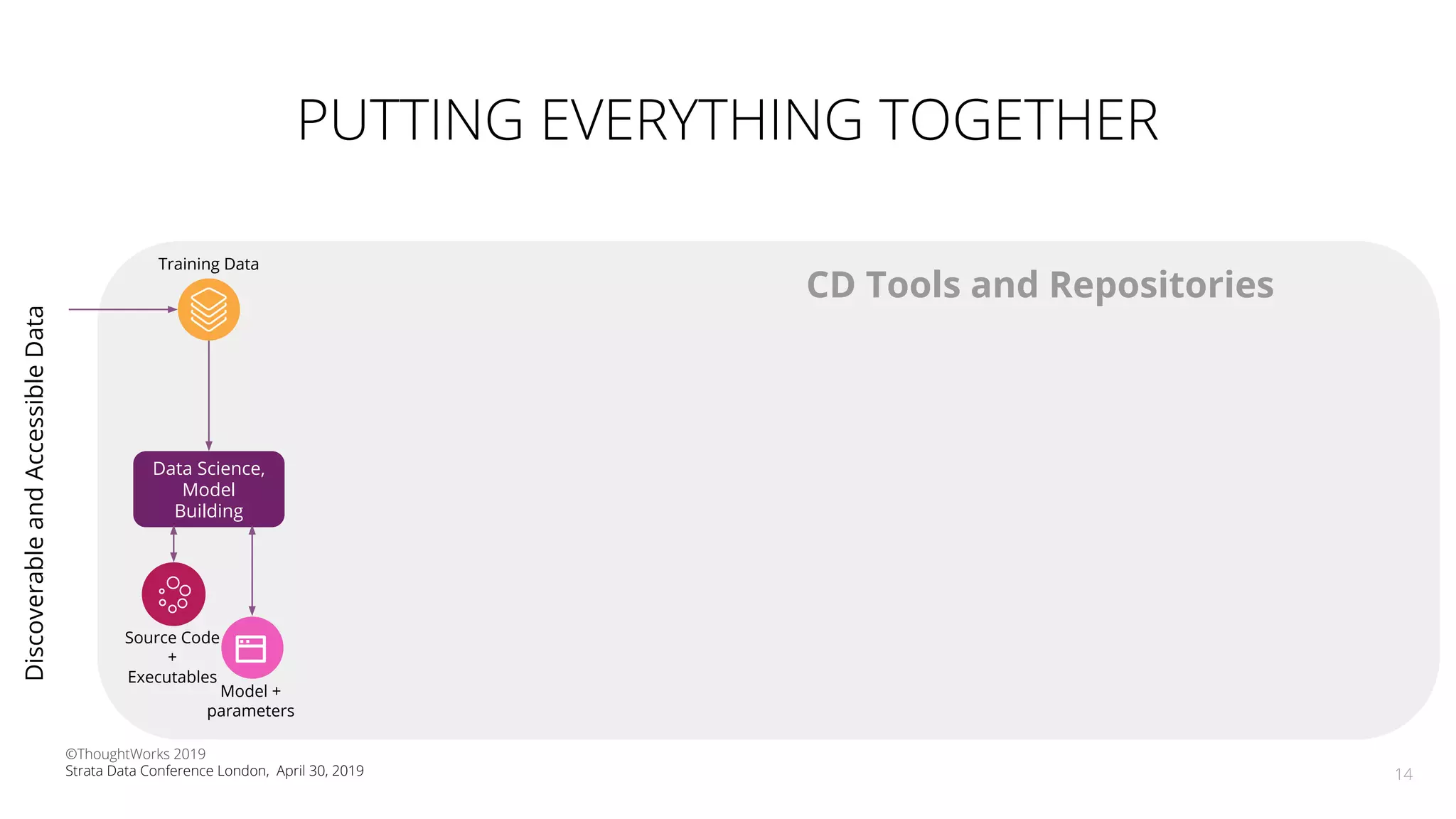 PUTTING EVERYTHING TOGETHER
14
Data Science,
Model
Building
Training Data
Source Code
+
Executables
Model +
parameters
CD Tools and Repositories
DiscoverableandAccessibleData
©ThoughtWorks 2019
Strata Data Conference London, April 30, 2019
 