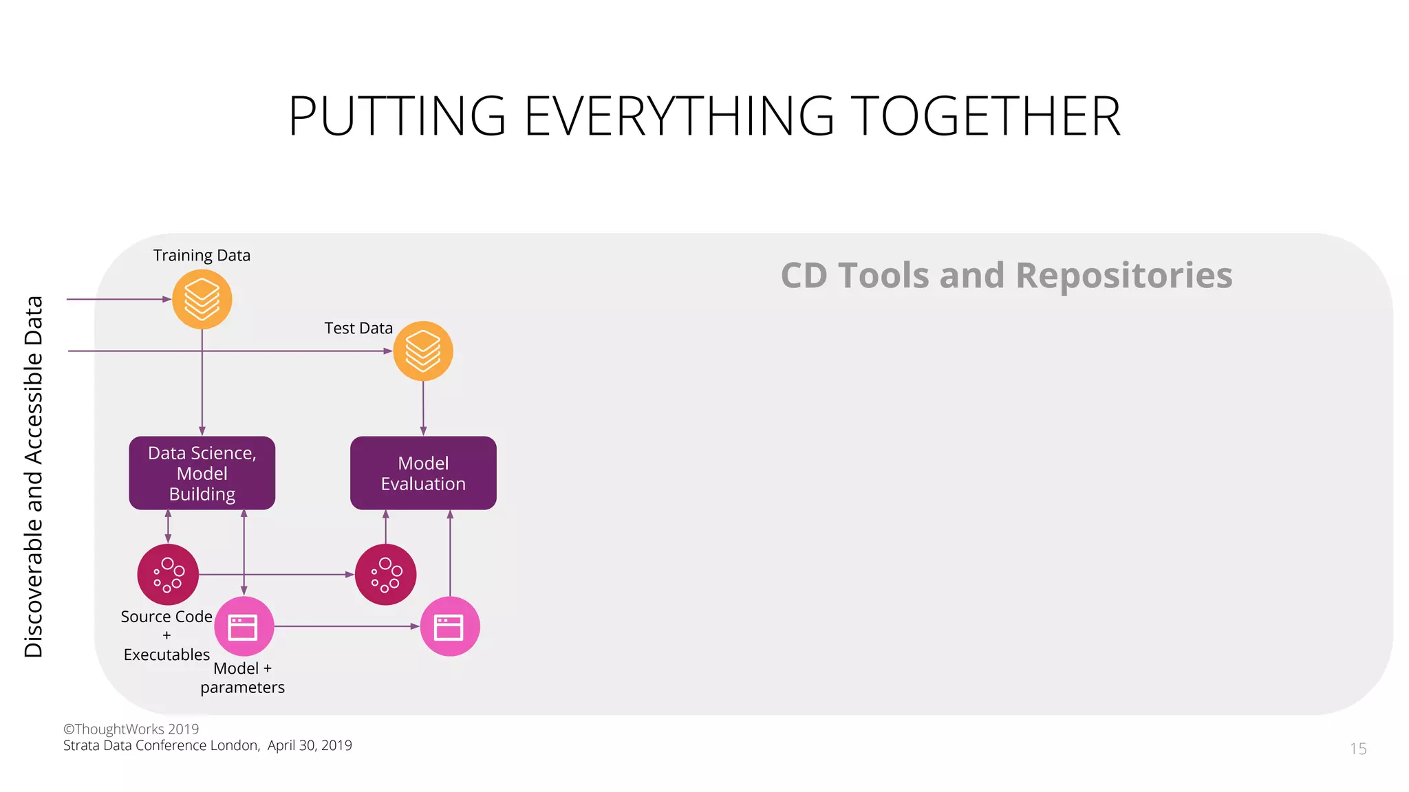 PUTTING EVERYTHING TOGETHER
15
Data Science,
Model
Building
Training Data
Source Code
+
Executables
Model
Evaluation
Test Data
Model +
parameters
CD Tools and Repositories
DiscoverableandAccessibleData
©ThoughtWorks 2019
Strata Data Conference London, April 30, 2019
 