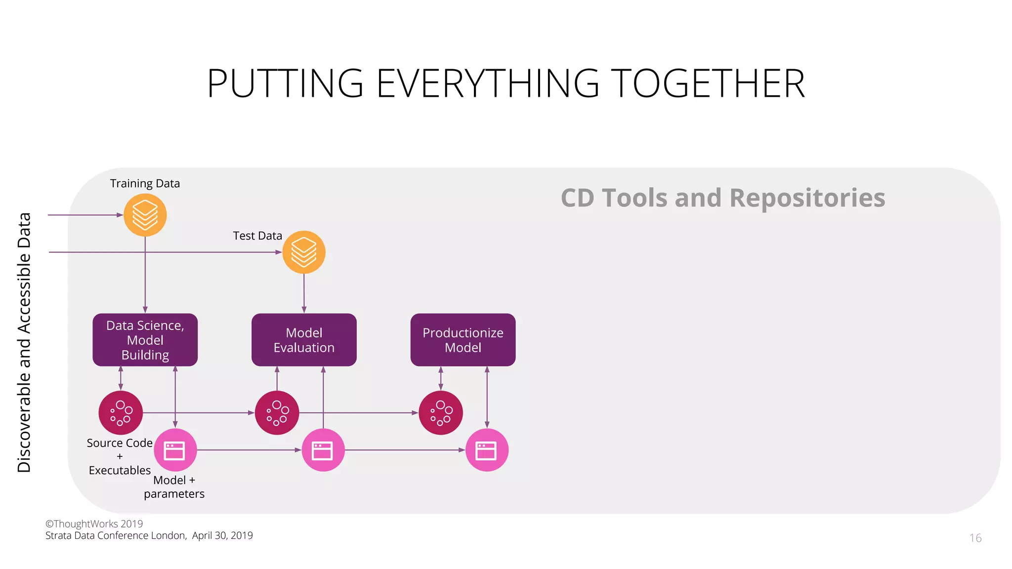 PUTTING EVERYTHING TOGETHER
16
Data Science,
Model
Building
Training Data
Source Code
+
Executables
Model
Evaluation
Productionize
Model
Test Data
Model +
parameters
CD Tools and Repositories
DiscoverableandAccessibleData
©ThoughtWorks 2019
Strata Data Conference London, April 30, 2019
 