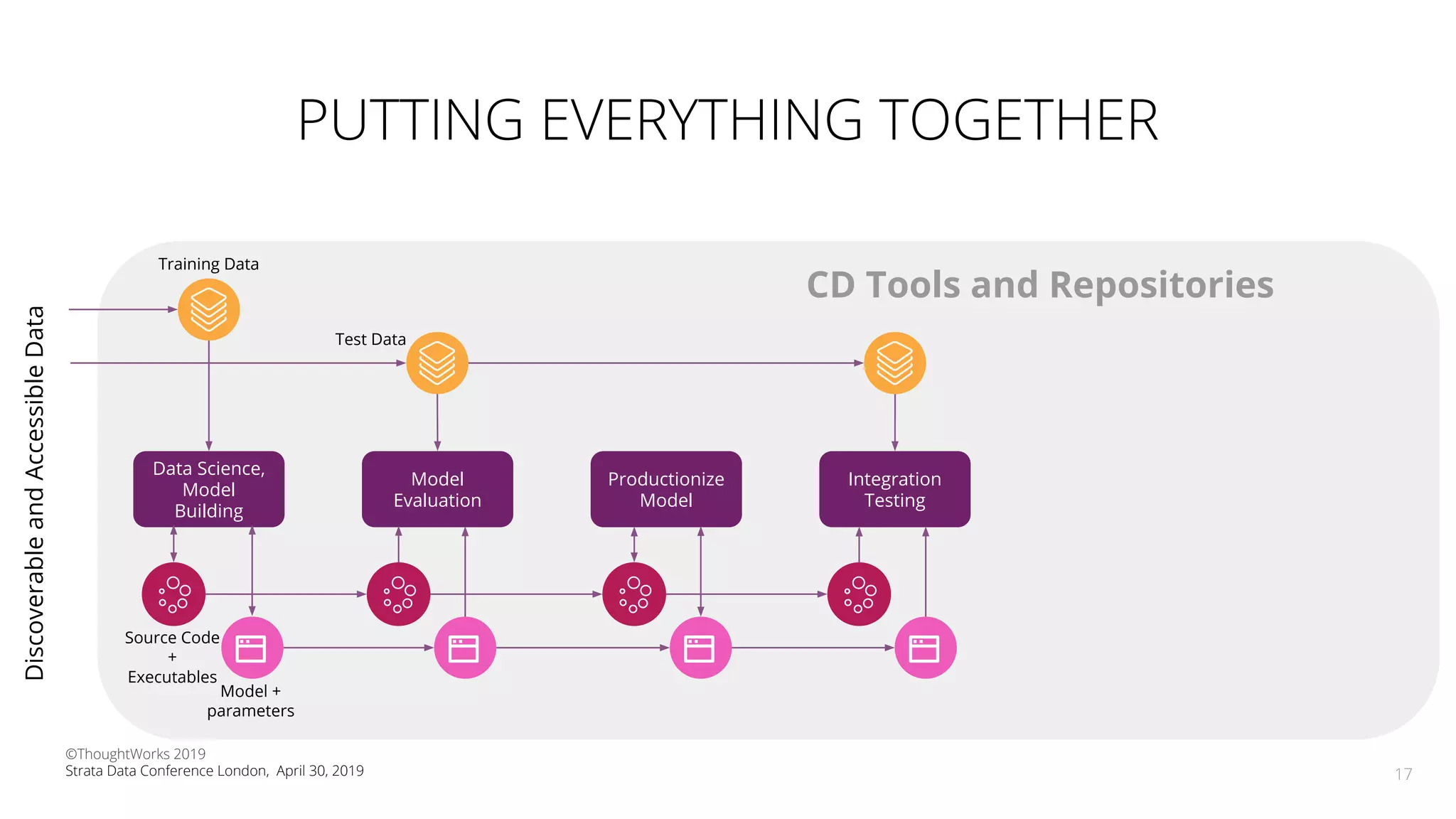PUTTING EVERYTHING TOGETHER
17
Data Science,
Model
Building
Training Data
Source Code
+
Executables
Model
Evaluation
Productionize
Model
Integration
Testing
Test Data
Model +
parameters
CD Tools and Repositories
DiscoverableandAccessibleData
©ThoughtWorks 2019
Strata Data Conference London, April 30, 2019
 