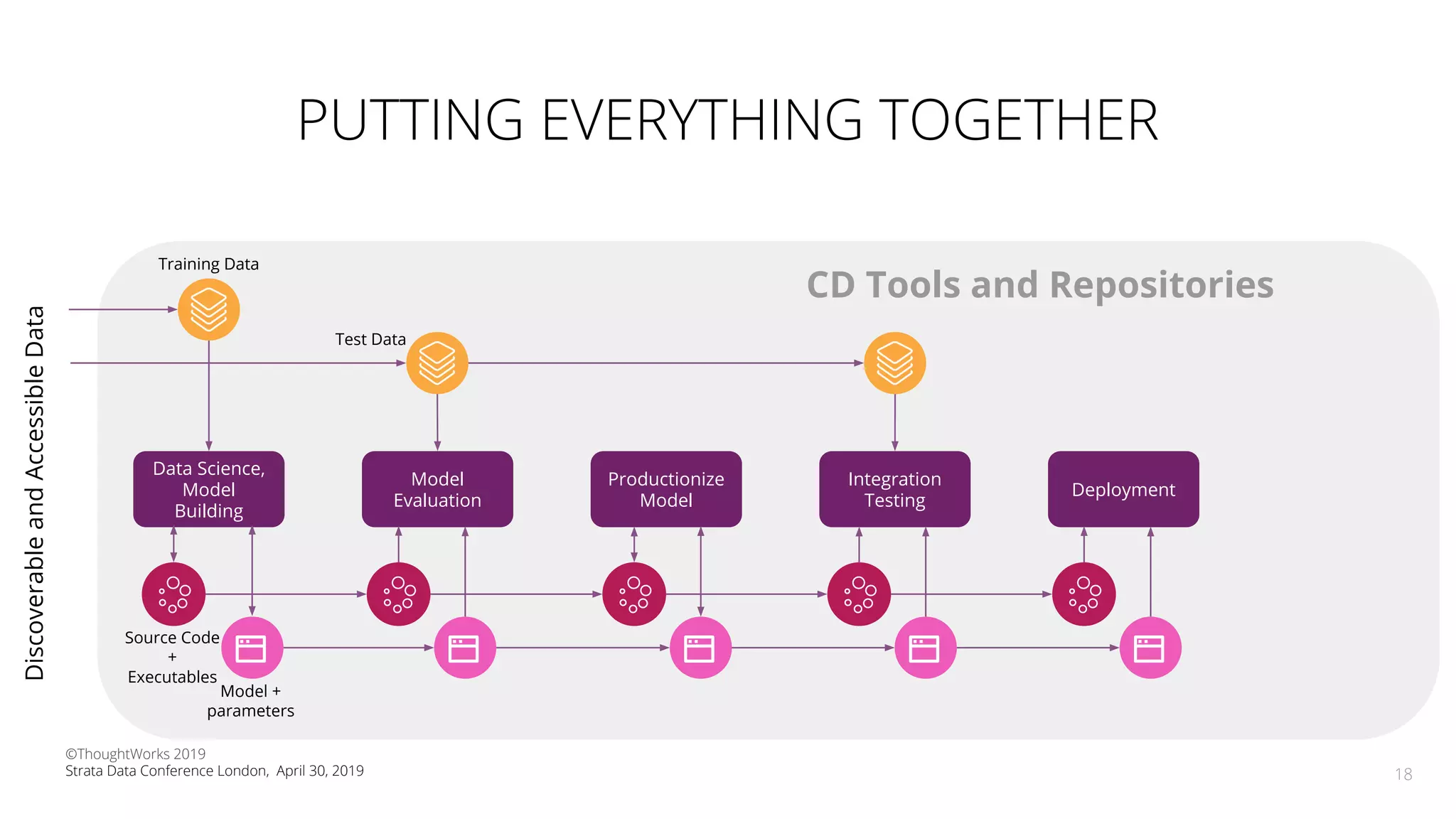 PUTTING EVERYTHING TOGETHER
18
Data Science,
Model
Building
Training Data
Source Code
+
Executables
Model
Evaluation
Productionize
Model
Integration
Testing
Deployment
Test Data
Model +
parameters
CD Tools and Repositories
DiscoverableandAccessibleData
©ThoughtWorks 2019
Strata Data Conference London, April 30, 2019
 