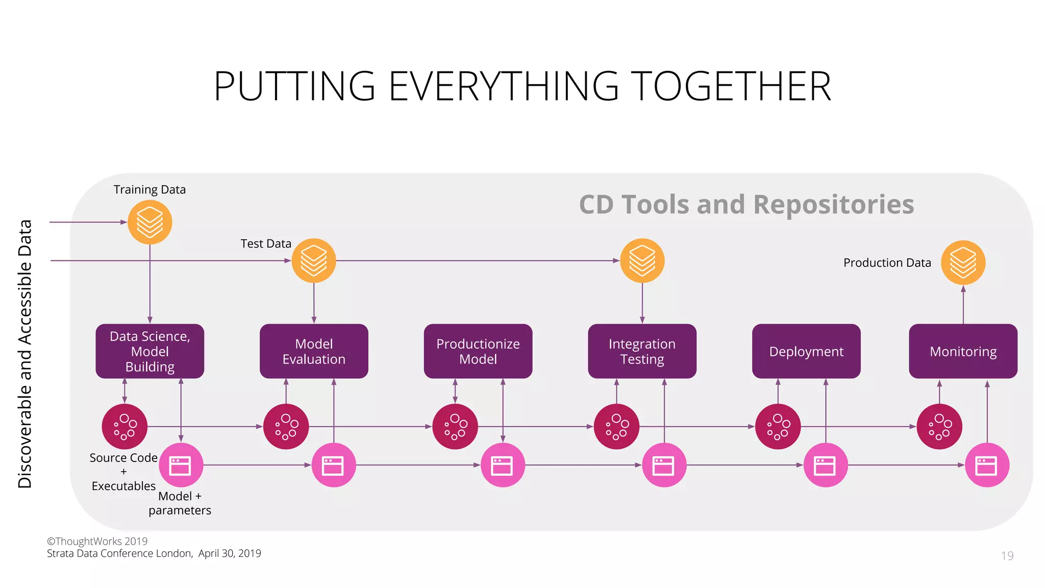 PUTTING EVERYTHING TOGETHER
19
Data Science,
Model
Building
Training Data
Source Code
+
Executables
Model
Evaluation
Productionize
Model
Integration
Testing
Deployment
Test Data
Model +
parameters
CD Tools and Repositories
DiscoverableandAccessibleData
Monitoring
©ThoughtWorks 2019
Strata Data Conference London, April 30, 2019
Production Data
 