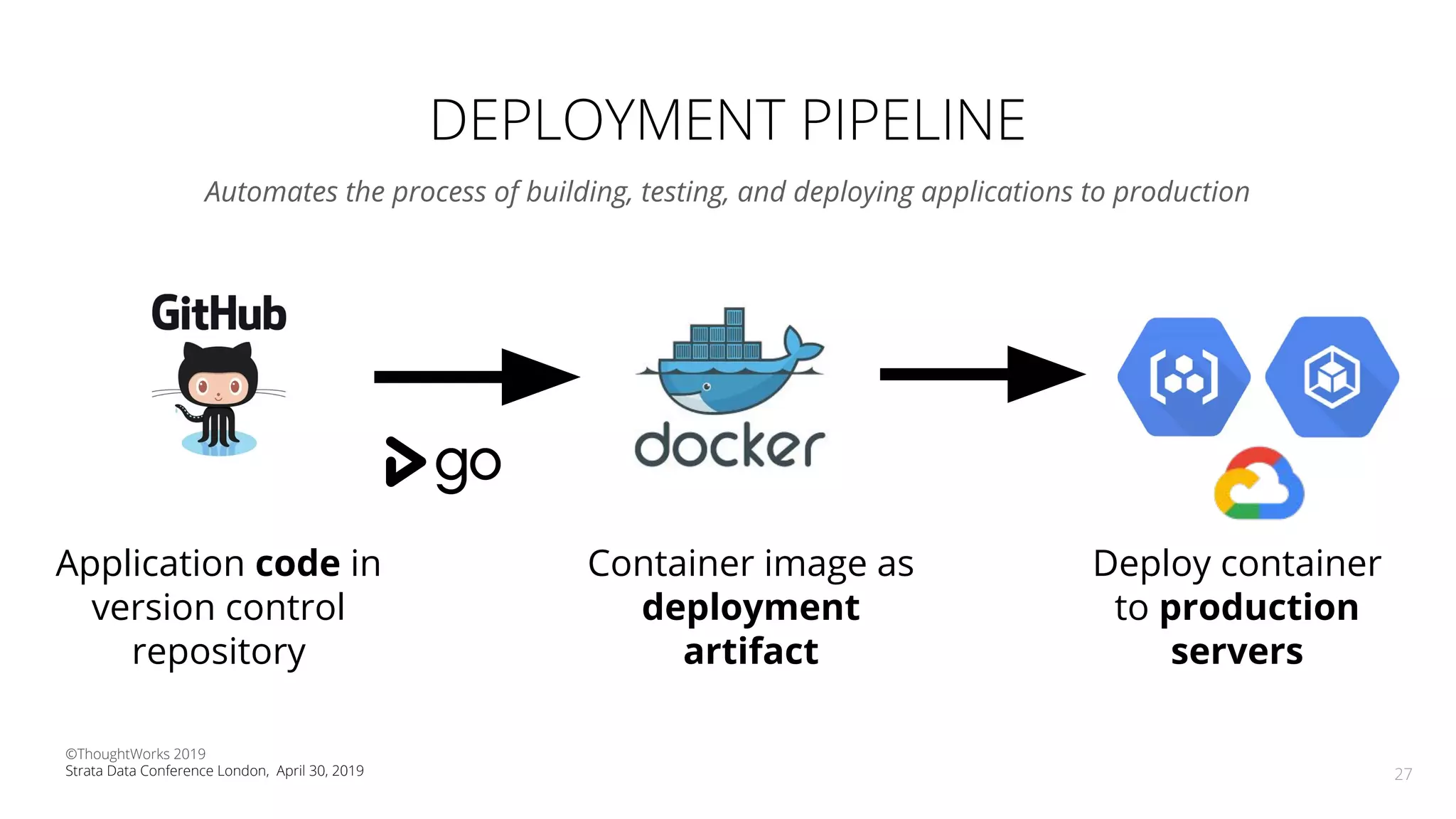 DEPLOYMENT PIPELINE
Automates the process of building, testing, and deploying applications to production
27
Application code in
version control
repository
Container image as
deployment
artifact
Deploy container
to production
servers
©ThoughtWorks 2019
Strata Data Conference London, April 30, 2019
 