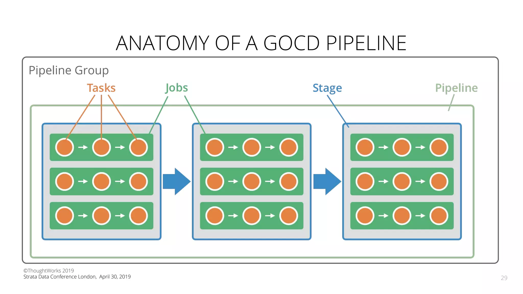 Pipeline Group
ANATOMY OF A GOCD PIPELINE
29
©ThoughtWorks 2019
Strata Data Conference London, April 30, 2019
 