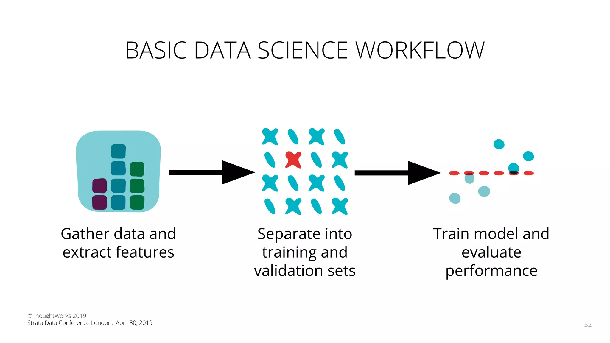 BASIC DATA SCIENCE WORKFLOW
32
Gather data and
extract features
Separate into
training and
validation sets
Train model and
evaluate
performance
©ThoughtWorks 2019
Strata Data Conference London, April 30, 2019
 