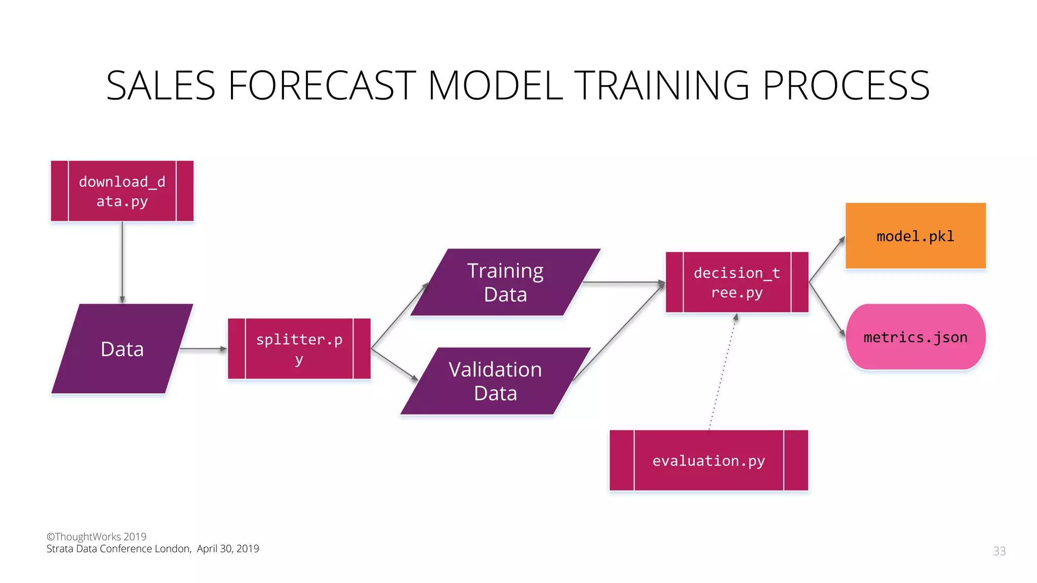 SALES FORECAST MODEL TRAINING PROCESS
33
Data
splitter.p
y
Training
Data
Validation
Data
decision_t
ree.py
model.pkl
evaluation.py
metrics.json
download_d
ata.py
©ThoughtWorks 2019
Strata Data Conference London, April 30, 2019
 