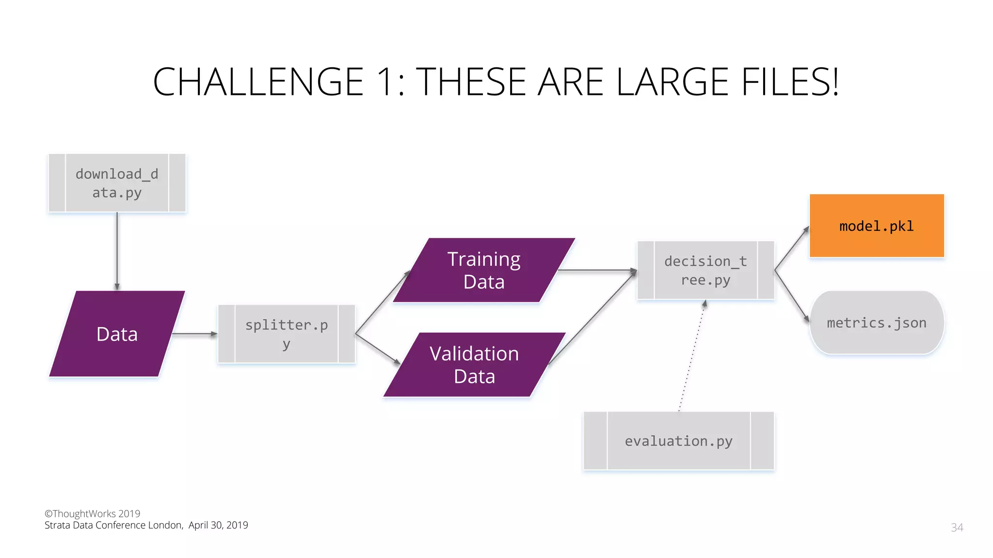 CHALLENGE 1: THESE ARE LARGE FILES!
34
Data
splitter.p
y
Training
Data
Validation
Data
decision_t
ree.py
model.pkl
evaluation.py
metrics.json
download_d
ata.py
©ThoughtWorks 2019
Strata Data Conference London, April 30, 2019
 