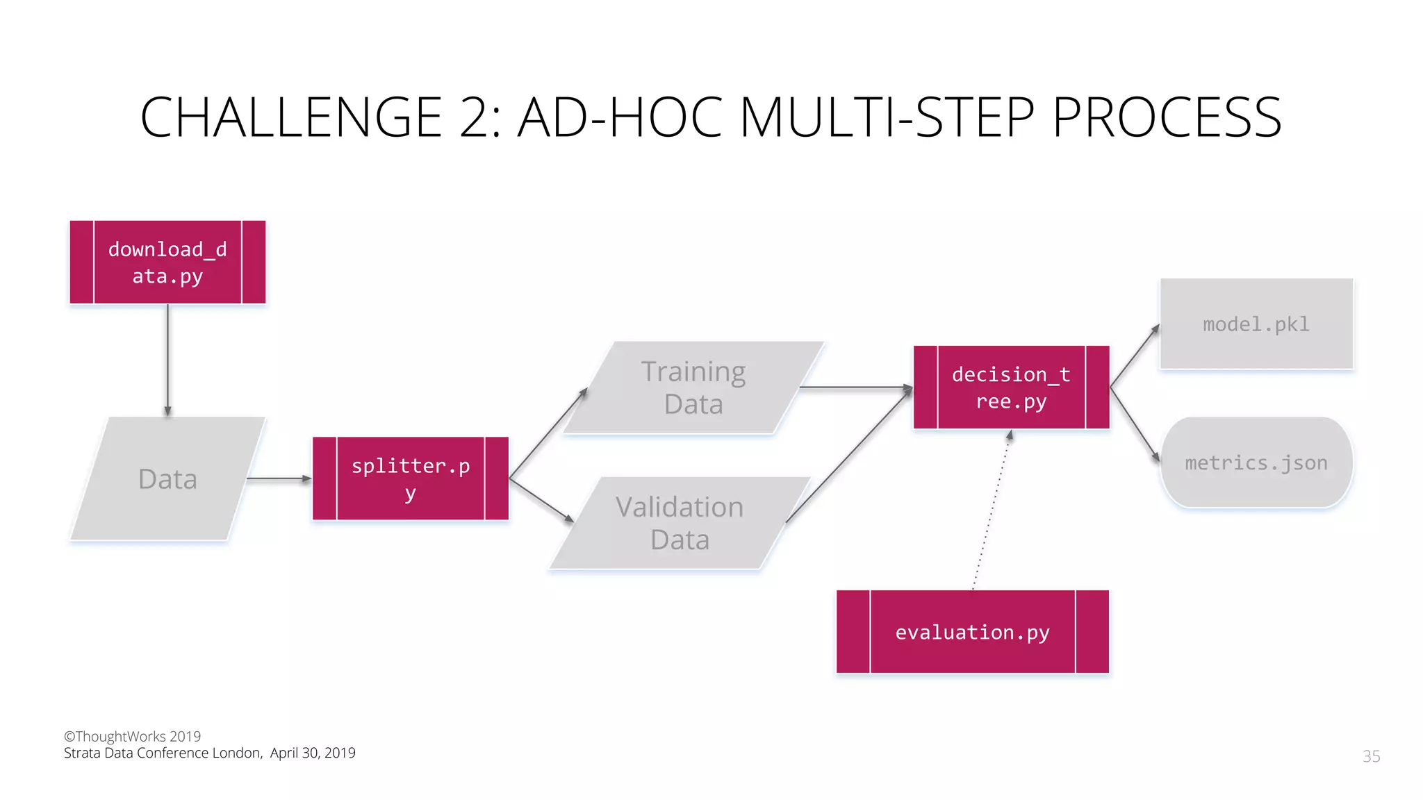 CHALLENGE 2: AD-HOC MULTI-STEP PROCESS
35
Data
splitter.p
y
Training
Data
Validation
Data
decision_t
ree.py
model.pkl
evaluation.py
metrics.json
download_d
ata.py
©ThoughtWorks 2019
Strata Data Conference London, April 30, 2019
 