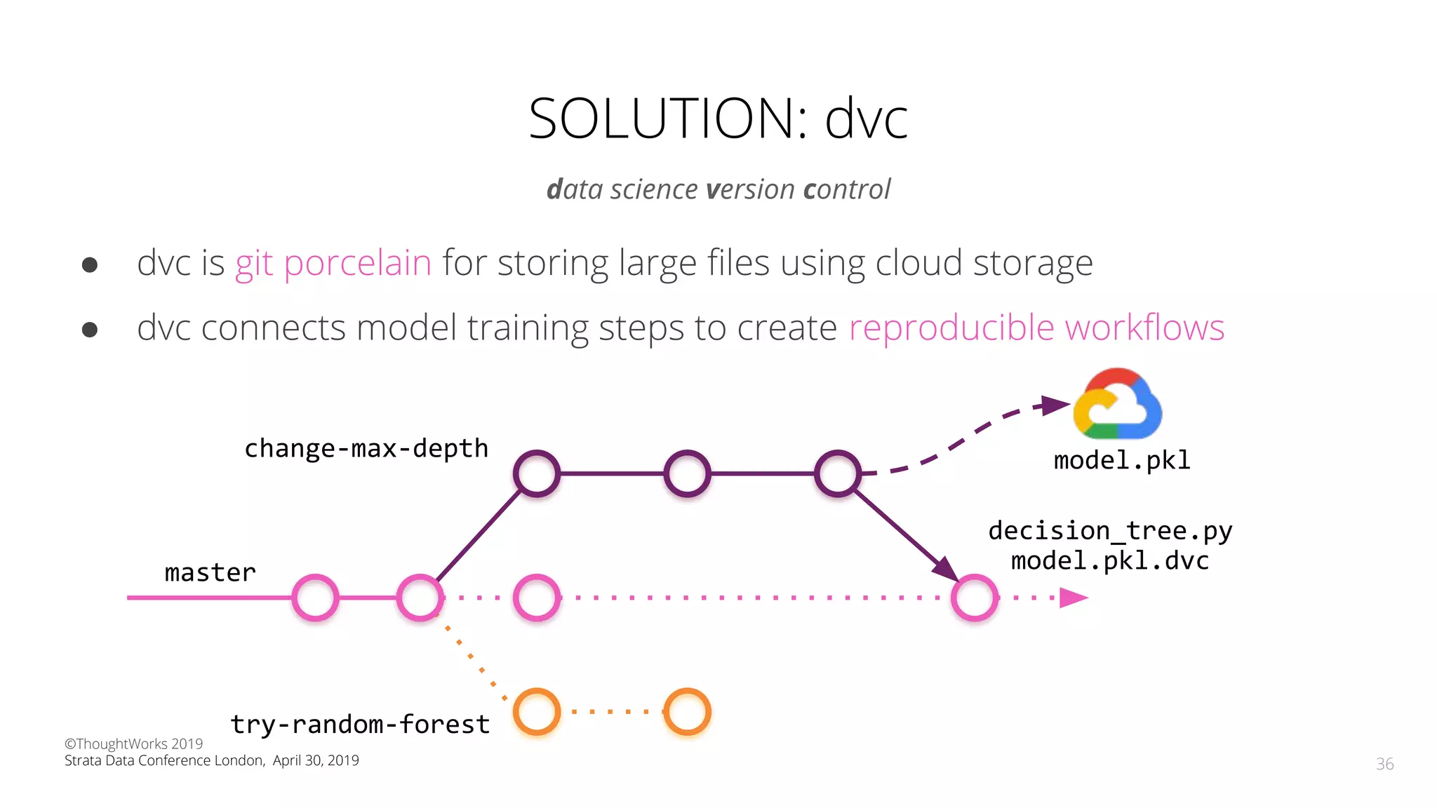 ● dvc is git porcelain for storing large ﬁles using cloud storage
● dvc connects model training steps to create reproducible workﬂows
SOLUTION: dvc
data science version control
36
master
change-max-depth
try-random-forest
model.pkl
decision_tree.py
model.pkl.dvc
©ThoughtWorks 2019
Strata Data Conference London, April 30, 2019
 