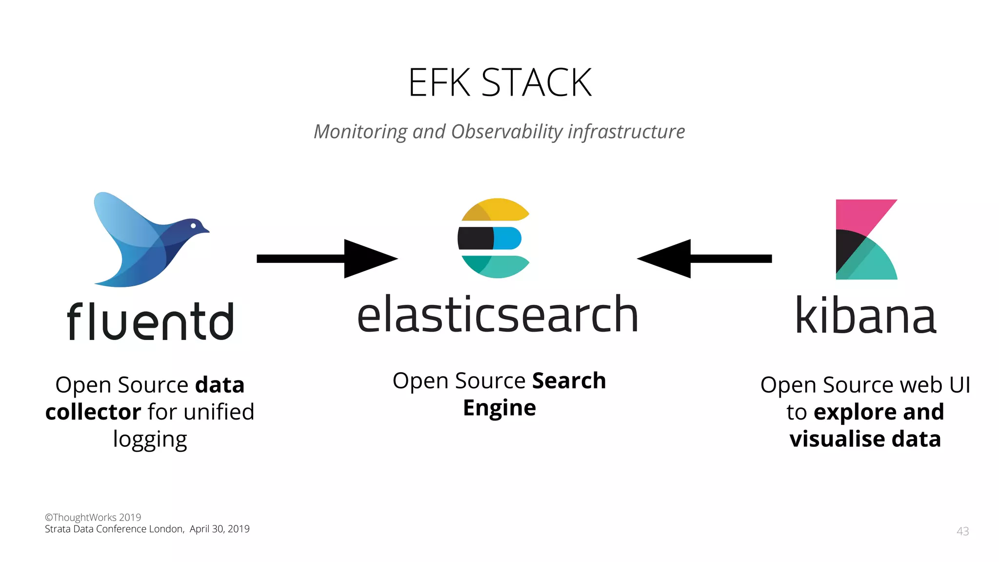 EFK STACK
Monitoring and Observability infrastructure
43
Open Source data
collector for uniﬁed
logging
Open Source Search
Engine
Open Source web UI
to explore and
visualise data
©ThoughtWorks 2019
Strata Data Conference London, April 30, 2019
 