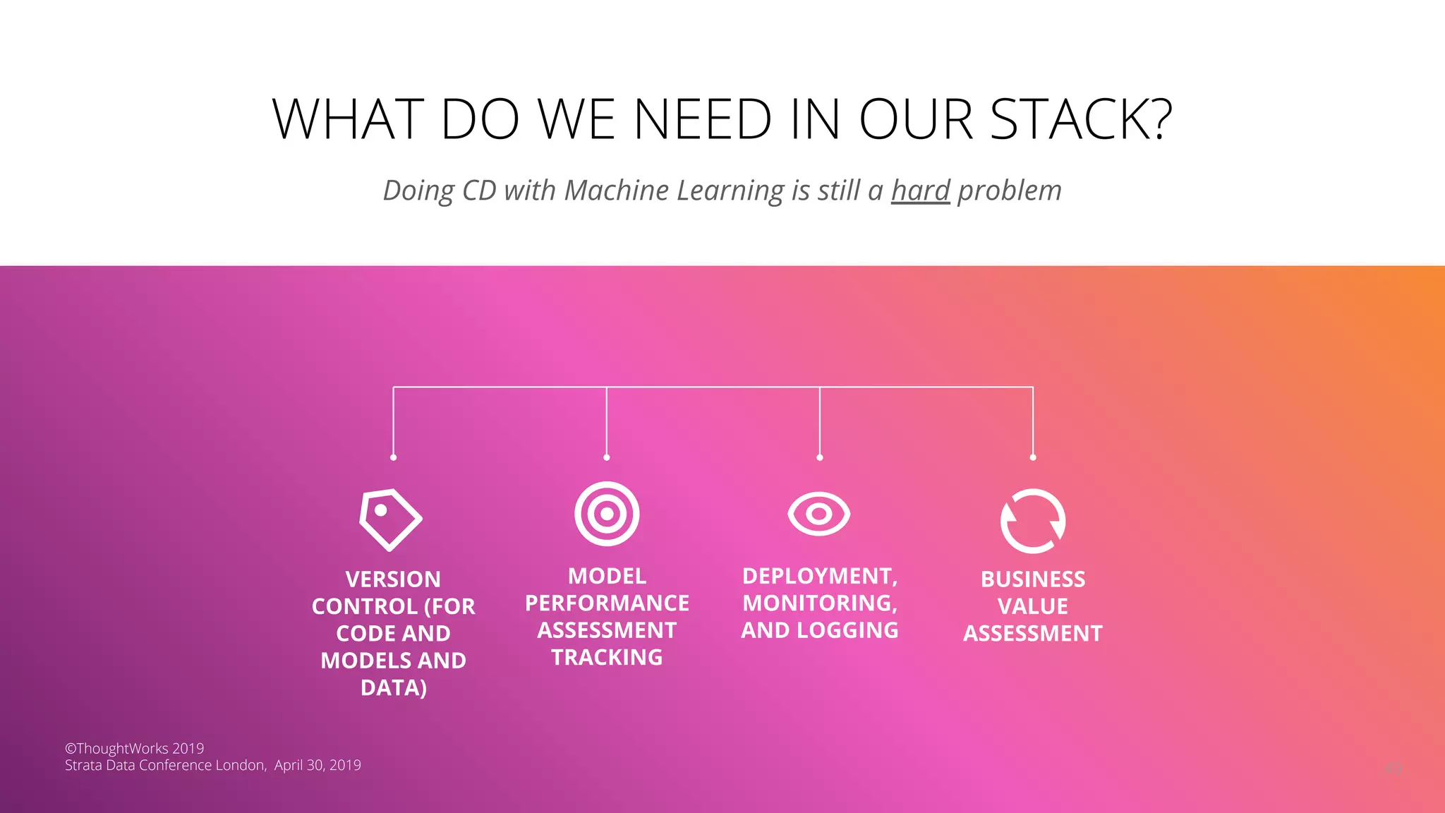 WHAT DO WE NEED IN OUR STACK?
49
Doing CD with Machine Learning is still a hard problem
MODEL
PERFORMANCE
ASSESSMENT
TRACKING
BUSINESS
VALUE
ASSESSMENT
VERSION
CONTROL (FOR
CODE AND
MODELS AND
DATA)
DEPLOYMENT,
MONITORING,
AND LOGGING
©ThoughtWorks 2019
Strata Data Conference London, April 30, 2019
 