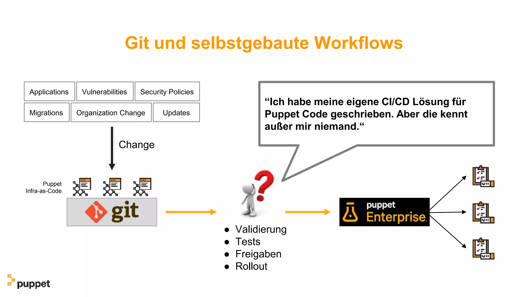 Git und selbstgebaute Workflows
Puppet
Infra-as-Code
Change
Applications Vulnerabilities Security Policies
Migrations Organization Change Updates
● Validierung
● Tests
● Freigaben
● Rollout
“Ich habe meine eigene CI/CD Lösung für
Puppet Code geschrieben. Aber die kennt
außer mir niemand.“
 