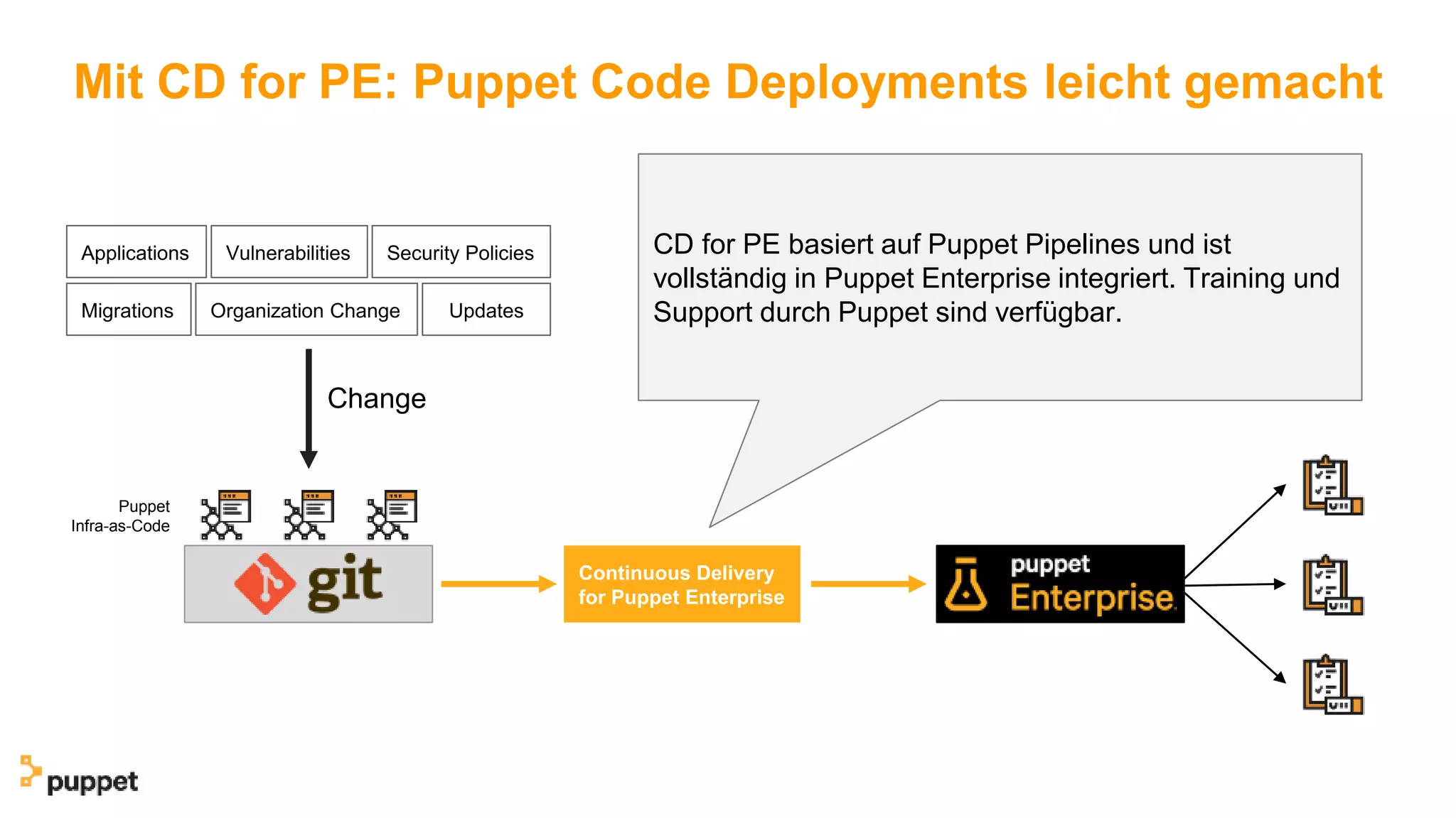 Mit CD for PE: Puppet Code Deployments leicht gemacht
Puppet
Infra-as-Code
Change
Applications Vulnerabilities Security Policies
Migrations Organization Change Updates
Continuous Delivery
for Puppet Enterprise
CD for PE basiert auf Puppet Pipelines und ist
vollständig in Puppet Enterprise integriert. Training und
Support durch Puppet sind verfügbar.
 