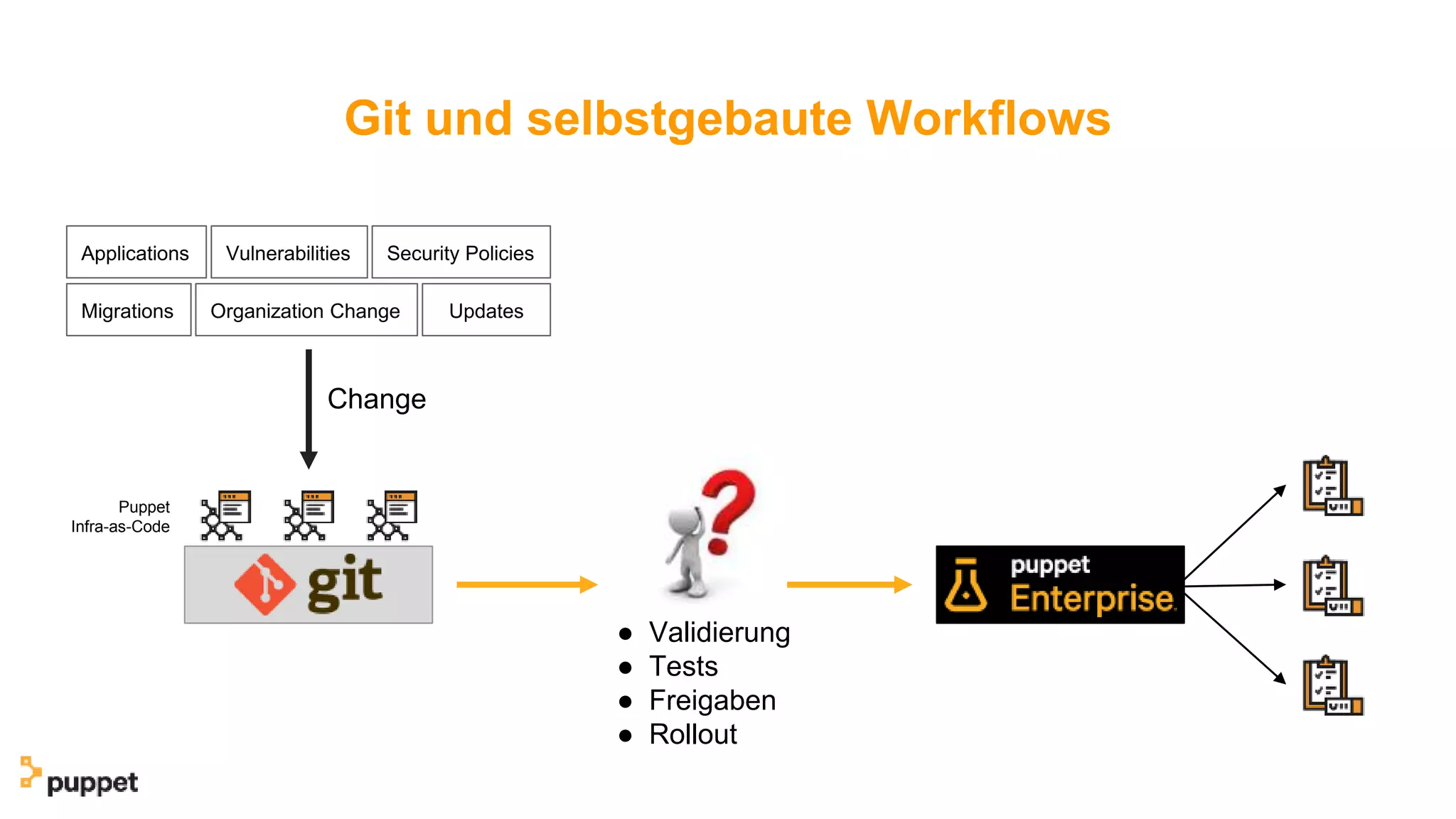 Git und selbstgebaute Workflows
Puppet
Infra-as-Code
Change
Applications Vulnerabilities Security Policies
Migrations Organization Change Updates
● Validierung
● Tests
● Freigaben
● Rollout
 