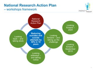 National Research Action Plan
– workshops framework
12
Reducing
suicides and
suicide
attempts by
50% in 10
years
National
Research
Action Plan
Looking
forward – and
taking up the
challenge
Looking
sideways –
and taking
notice
Looking
back – and
taking stock
Looking
forward –
2024
Looking
forward –
September
2015
 