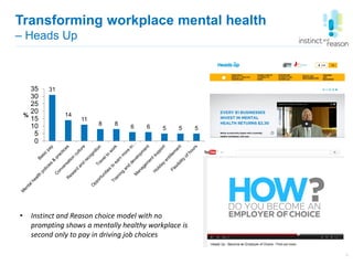 Transforming workplace mental health
– Heads Up
5
31
14
11
8 8
6 6 5 5 5
0
5
10
15
20
25
30
35
%
• Instinct and Reason cho...