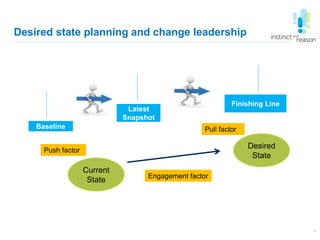 Desired state planning and change leadership
9
Baseline
Latest
Snapshot
Finishing Line
Current
State
Desired
State
Pull factor
Push factor
Engagement factor
 