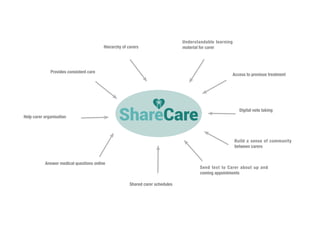 Understandable learning
material for carer
Access to previous treatment
Digital note taking
Build a sense of community
between carers
Send text to Carer about up and
coming appointments
Shared carer schedules
Answer medical questions online
Help carer organisation
Provides consistent care
Hierarchy of carers
 