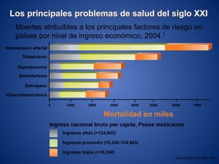 Muertes atribuibles a los principales factores de riesgo en
países por nivel de ingreso económico, 2004.1
1. Global Health Risks. WHO 2009.
 
