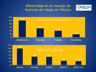Efectividad en el manejo de
factores de riesgo en México
100%
53%
39%
18%
0%
20%
40%
60%
80%
100%
120%
Hipertensión Enterados Tratados Controlados
100%
50% 49%
25% 23.20%
0%
20%
40%
60%
80%
100%
120%
Diabetes Enterados Tradatos HbA1C<7* HbA1C <11%
Hipertensión 31.5% (ENSA 2012)
Diabetes 14 % (ENSA 2006)
 