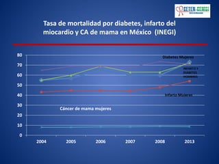 Tasa de mortalidad por diabetes, infarto del
miocardio y CA de mama en México (INEGI)
0
10
20
30
40
50
60
70
80
2004 2005 2006 2007 2008 2013
Diabetes Mujeres
Infarto Mujeres
INFARTO Y
DIABETES
HOMBRES
Cáncer de mama mujeres
 