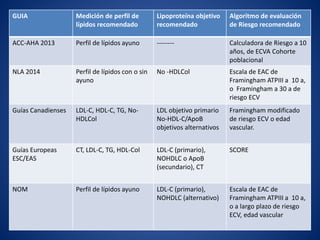 GUIA Medición de perfil de
lípidos recomendado
Lipoproteína objetivo
recomendado
Algoritmo de evaluación
de Riesgo recomendado
ACC-AHA 2013 Perfil de lípidos ayuno -------- Calculadora de Riesgo a 10
años, de ECVA Cohorte
poblacional
NLA 2014 Perfil de lípidos con o sin
ayuno
No -HDLCol Escala de EAC de
Framingham ATPIII a 10 a,
o Framingham a 30 a de
riesgo ECV
Guías Canadienses LDL-C, HDL-C, TG, No-
HDLCol
LDL objetivo primario
No-HDL-C/ApoB
objetivos alternativos
Framingham modificado
de riesgo ECV o edad
vascular.
Guías Europeas
ESC/EAS
CT, LDL-C, TG, HDL-Col LDL-C (primario),
NOHDLC o ApoB
(secundario), CT
SCORE
NOM Perfil de lípidos ayuno LDL-C (primario),
NOHDLC (alternativo)
Escala de EAC de
Framingham ATPIII a 10 a,
o a largo plazo de riesgo
ECV, edad vascular
 