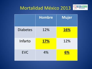 Hombre Mujer
Diabetes 12% 16%
Infarto 17% 12%
EVC 4% 6%
Mortalidad México 2013
 