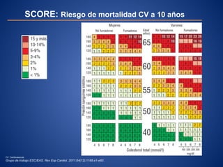 CV: Cardiovascular.
Grupo de trabajo ESC/EAS. Rev Esp Cardiol. 2011;64(12):1168.e1-e60 .
SCORE: Riesgo de mortalidad CV a 10 años
 