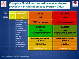RCV: Riesgo cardiovascular. FRCV: Factores de Riesgo Cardiovascular. ECV: Enfermedad Cardiovascular. c-HDL: Colesterol unido a lipoproteínas de alta densidad. TGCs: Triglicéridos. PCR-us: Proteína C reactiva
ultrasensible. Apo B: Apolipoproteína B. Lp(a): Lipoproteína.
Perck J, et al. Eur Heart J 2012; doi:10.1093/eurheartj/ehs092
RCV BAJO MODERADO ALTO MUY ALTO
SCORE 0 1-4 5-9 ≥ 10%
Considerar:
• Hª familiar enf.
coronaria
prematura.
• Obesidad
• Sedentarismo
• c-HDL
• TGCs
• PCR-us
• Apo B
• Lp (a)
• Fibrinógeno
• Homocisteína
• Clase social
FRCV muy elevado ECV documentada
DIABETES DIABETES
SIN
FRCV, o lesión de órgano diana
(como microalbuminuria)
CON
≥ 1 FRCV, o lesión de órgano diana
(como microalbuminuria)
ENFERMEDAD RENAL
CRÓNICA
ENFERMEDAD RENAL
CRÓNICA
MODERADA SEVERA
30-59 ml/min/1,73 m2 < 30 ml/min/1,73 m2
 