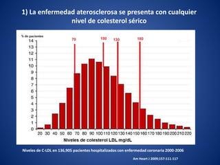 Niveles de C-LDL en 136,905 pacientes hospitalizados con enfermedad coronaria 2000-2006
Am Heart J 2009;157:111-117
1) La enfermedad aterosclerosa se presenta con cualquier
nivel de colesterol sérico
 