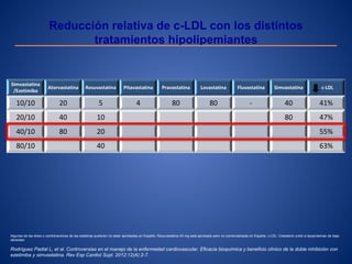 Simvastatina
/Ezetimiba
Atorvastatina Rosuvastatina Pitavastatina Pravastatina Lovastatina Fluvastatina Simvastatina c-LDL
10/10 20 5 4 80 80 - 40 41%
20/10 40 10 80 47%
40/10 80 20 55%
80/10 40 63%
Algunas de las dosis o combinaciones de las estatinas pudieran no estar aprobadas en España. Rosuvastatina 40 mg está aprobada pero no comercializada en España. c-LDL: Colesterol unido a lipoproteínas de baja
densidad.
Rodríguez Padial L, et al. Controversias en el manejo de la enfermedad cardiovascular. Eficacia bioquímica y beneficio clínico de la doble inhibición con
ezetimiba y simvastatina. Rev Esp Cardiol Supl. 2012;12(A):2-7.
Reducción relativa de c-LDL con los distintos
tratamientos hipolipemiantes
 