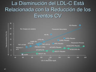 41
La Disminución del LDL-C Está
Relacionada con la Reducción de los
Eventos CV
30
25
20
15
10
5
0
40 60 80 100 120 140 160 180 200
WOSCOPS–Placebo
AFCAPS–Placebo
ASCOT–Placebo
AFCAPS–Rx WOSCOPS–Rx
ASCOT–Rx
Prevención Secundaria
Prevención Primaria
Rx–Terapia con estatina
4S–Rx
HPS–Placebo
LIPID–Rx
4S–Placebo
CARE–Rx
LIPID–Placebo
CARE–Placebo
HPS–Rx
PROVE-IT–PRAPROVE-IT –
ATV
TNT–ATV10TNT–ATV80
Jupiter
TasadeeventosCVs(%)
LDL-C alcanzado mg/dL
 