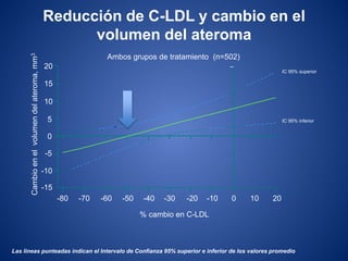 Reducción de C-LDL y cambio en el
volumen del ateroma
% cambio en C-LDL
20
15
10
5
0
-5
-10
-15
Cambioenelvolumendelateroma,mm3
-80 -70 -60 -50 -40 -30 -20 -10 0 10 20
Ambos grupos de tratamiento (n=502)
Las líneas punteadas indican el Intervalo de Confianza 95% superior e inferior de los valores promedio
IC 95% superior
IC 95% inferior
 