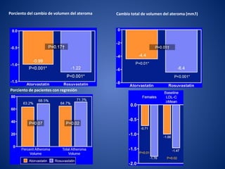 Porciento del cambio de volumen del ateroma Cambio total de volumen del ateroma (mm3)
Porciento de pacientes con regresión
 