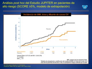 Incidencia de IAM, Ictus y Muerte de causa CV
NNT, número que es necesario tratar.
* Modelo de extrapolación: modificación del modelo SCORE en virtud de la cual, en el
caso de los pacientes de 65 años o más, se extrapoló el riesgo conferido por la edad.
Análisis post hoc del Estudio JUPITER en pacientes de
alto riesgo (SCORE ≥5%, modelo de extrapolación)
IAM: Infarto Agudo de Miocardio. CV: Cardiovascular.
Koenig W, Ridker PM. Eur Heart J 2011;32(1):75-83.
 