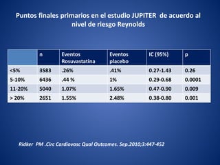 n Eventos
Rosuvastatina
Eventos
placebo
IC (95%) p
<5% 3583 .26% .41% 0.27-1.43 0.26
5-10% 6436 .44 % 1% 0.29-0.68 0.0001
11-20% 5040 1.07% 1.65% 0.47-0.90 0.009
> 20% 2651 1.55% 2.48% 0.38-0.80 0.001
Puntos finales primarios en el estudio JUPITER de acuerdo al
nivel de riesgo Reynolds
Ridker PM .Circ Cardiovasc Qual Outcomes. Sep.2010;3:447-452
 