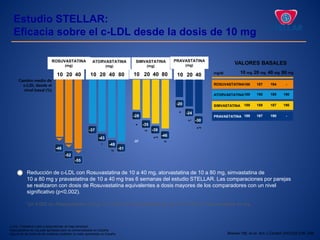 Estudio STELLAR:
Eficacia sobre el c-LDL desde la dosis de 10 mg
Reducción de c-LDL con Rosuvastatina de 10 a 40 mg, atorvastatina de 10 a 80 mg, simvastatina de
10 a 80 mg y pravastatina de 10 a 40 mg tras 6 semanas del estudio STELLAR. Las comparaciones por parejas
se realizaron con dosis de Rosuvastatina equivalentes a dosis mayores de los comparadores con un nivel
significativo (p<0,002).
*p< 0,002 vs. Rosuvastatina 10 mg; †p< 0,002 vs. Rosuvastatina 20 mg; #p< 0,002 vs. Rosuvastatina 40 mg.
Cambio medio de
c-LDL desde el
nivel basal (%)
ROSUVASTATINA
(mg)
ATORVASTATINA
(mg)
SIMVASTATINA
(mg)
PRAVASTATINA
(mg)
10 20 40 10 20 40 80 10 20 40 80 10 20 40
-46
-52
-55
-43
-37
-48
-51†#
†
-37
-28
-35
-39
-46
†#
*†#
†#
*
*
*†
*†#
-24
-30
-20
VALORES BASALES
10 mgmg/dl 20 mg 40 mg 80 mg
ROSUVASTATINA
ATORVASTATINA
SIMVASTATINA
PRAVASTATINA
188 187 194 -
189 190 189 190
189 189 187 190
189 187 190 -
c-LDL: Colesterol unido a lipoproteínas de baja densidad.
Rosuvastatina 40 mg está aprobada pero no comercializada en España.
Alguna de las dosis de las estatinas pudieran no estar aprobadas en España. Brewer HB, et al. Am J Cardiol 2003;92:23K-29K
 