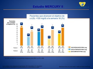 Estudio MERCURY II
Ballantyne CM, et al. (Am Heart J 2006;151:975.e12975.e9).
Pacientes que alcanzan el objetivo de
c-LDL <100 mg/dl a la semana 16 (%)
*p< 0,001 en todas las comparaciones intragrupos entre RSV vs. ATV y SIM
c-LDL; Colesterol unido a lipoproteínas de baja densidad. RSV: Rosuvastatina; ATV: Atorvastatina;
SIM: Simvastatina. Rosuvastatina 40 mg está aprobada pero no comercializada en España.
100
90
80
70
60
50
40
30
20
10
0
83
42
66
64
79
73
32
56
84
Periodo 1
Periodo 2
RSV
20 mg 10/20 ROSUVASTATINA (mg)
10/20 ATORVASTATINA (mg)
20/40 SIMVASTATINA (mg)
RSV
20 mg
SIM
40 mg
SIM
40 mg
SIM
40 mg
RSV
20 mg
SIM
20 mg
SIM
20 mg
SIM
20 mg
RSV
10 mg
ATV
20 mg
ATV
20 mg
ATV
20 mg
RSV
20 mg
ATV
10 mg
ATV
10 mg
ATV
10 mg
RSV
10 mg
*
*
*
*
Pacientes
que cumplen
el objetivo (%)
 
