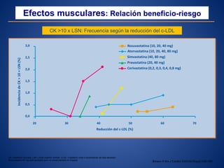 CK >10 x LSN: Frecuencia según la reducción del c-LDL
0,0
0,5
1,0
1,5
2,0
2,5
3,0
20 30 40 50 60 70
Reducción del c-LDL (%)
IncidenciadeCK>10×LSN(%)
Cerivastatina (0,2, 0,3, 0,4, 0,8 mg)
Rosuvastatina (10, 20, 40 mg)
Pravastatina (20, 40 mg)
Atorvastatina (10, 20, 40, 80 mg)
Simvastatina (40, 80 mg)
Efectos musculares: Relación beneficio-riesgo
Brewer H Am J Cardiol 2003;92(Suppl):23K-29K.
CK: Creatinina Quinasa. LSN: Límite superior normal. c-LDL: Colesterol unido a lipoproteínas de baja densidad.
Rosuvastatina 40 mg está aprobado pero no comercializado en España.
 