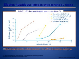 ALT: Alanina amonotransferasa.LSN: Límite superior normal. c-LDL: Colesterol unido a lipoproteínas de baja densidad.
Rosuvastatina 40 mg está aprobado pero no comercializado en España.
Brewer H Am J Cardiol 2003;92(Suppl):23K-29K.
Fluvastatina (20, 40, 80 mg)
Rosuvastatina (10, 20, 40 mg)
Lovastatina (20, 40, 80 mg)
Atorvastatina (10, 20, 40, 80 mg)
Simvastatina (40, 80 mg)
0,0
0,5
1,0
1,5
2,0
2,5
3,0
20 30 40 50 60 70
Reducción del c-LDL (%)
IncidenciadeALT>3×LSN
(%) ALT>3 x LSN: Frecuencia según la reducción del c-LDL
Elevación persistente es toda elevación >3 x LSN en 2 ocasiones sucesivas.
Efectos hepáticos: Relación entre beneficio y riesgo
 