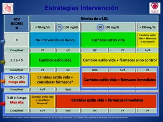 RCV
(SCORE)
%
Niveles de c-LDL
< 70 mg/dL 70 a 100 mg/dL 100 a 190 mg/dL > 190 mg/dL
0 No intervención en lípidos Cambios estilo vida
Cambios estilo
vida + fármacos
si no control
Clase/Nivel I/C I/C I/C I/C IIa/A
> 1 a < 5 Cambios estilo vida Cambios estilo vida + fármacos si no control
Clase/Nivel I/C I/C IIa/A IIa/A I/A
≥5 a <10 ó
Riesgo Alto
Cambios estilo vida +
considerar fármacos*
Cambios estilo vida + fármacos inmediatos
Clase/Nivel IIa/A IIa/A IIa/A I/A I/A
≥10 ó Riesgo
Muy alto
Cambios estilo vida
+ considerar
fármacos*
Cambios estilo vida + fármacos inmediatos
Clase/Nivel IIa/A IIa/A I/A I/A I/A
Estrategias Intervención
* En paciente con IAM, considerar estatinas independientemente de niveles de c-LDL. RCV: Riesgo cardiovascular. c-LDL: Colesterol unido a lipoproteínas de baja densidad. IAM: Infarto Agudo de Miocardio.
 
