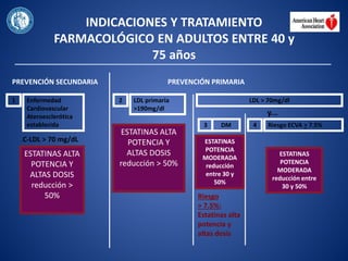 PREVENCIÓN SECUNDARIA PREVENCIÓN PRIMARIA
Enfermedad
Cardiovascular
Ateroesclerótica
establecida
1
.C-LDL > 70 mg/dL
LDL primaria
>190mg/dl
2 LDL > 70mg/dl
y...
DM3 Riesgo ECVA > 7.5%4
ESTATINAS ALTA
POTENCIA Y
ALTAS DOSIS
reducción >
50%
ESTATINAS ALTA
POTENCIA Y
ALTAS DOSIS
reducción > 50%
ESTATINAS
POTENCIA
MODERADA
reducción
entre 30 y
50%
Riesgo
> 7.5%:
Estatinas alta
potencia y
altas dosis
ESTATINAS
POTENCIA
MODERADA
reducción entre
30 y 50%
INDICACIONES Y TRATAMIENTO
FARMACOLÓGICO EN ADULTOS ENTRE 40 y
75 años
 