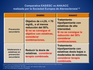 EAS/ESC AHA/ACC
Prevención
secundaria
Objetivo de c-LDL < 70
mg/dL, o al menos
reducción del 50%.
Si no se consigue el
objetivo con estatinas,
considerar
combinaciones.
Tratamiento
hipolipemiante con
estatinas de alta
intensidad.
Si no se consigue la
reducción del 50%
considerar
combinaciones.
Intolerancia a
estatinas en
prevención
secundaria
Reducir la dosis de
estatinas, considerar
terapia combinada.
Tratamiento
hipolipemiante con
estatinas dosis bajas o
moderadas de estatinas,
considerar terapia
combinada.
Comparativa EAS/ESC vs AHA/ACC
realizada por la Sociedad Europea de Aterosclerosis1,2
EAS/ESC: European Atherosclerosis Society/European Cardiology Society. AHA/ACC: American Heart Association/American College of Cardiology.
c-LDL: Colesterol unido a lipoproteínas de baja densidad.
1. Grupo de trabajo ESC/EAS. Rev Esp Cardiol. 2011;64(12):1168.e1-e60 .
2. 2013 ACC/AHA Blood Cholesterol Guideline.
 