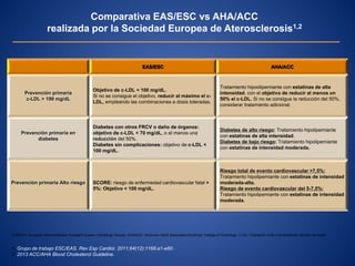 EAS/ESC AHA/ACC
Prevención primaria
c-LDL > 190 mg/dL
Objetivo de c-LDL < 100 mg/dL.
Si no se consigue el objetivo, reducir al máximo el c-
LDL, empleando las combinaciones a dosis toleradas.
Tratamiento hipoolipemiante con estatinas de alta
intensidad, con el objetivo de reducir al menos un
50% el c-LDL. Si no se consigue la reducción del 50%,
considerar tratamiento adicional.
Prevención primaria en
diabetes
Diabetes con otros FRCV o daño de órganos:
objetivo de c-LDL < 70 mg/dL, o al menos una
reducción del 50%.
Diabetes sin complicaciones: objetivo de c-LDL <
100 mg/dL.
Diabetes de alto riesgo: Tratamiento hipolipemiante
con estatinas de alta intensidad.
Diabetes de bajo riesgo: Tratamiento hipolipemiante
con estatinas de intensidad moderada.
Prevención primaria Alto riesgo SCORE: riesgo de enfermedad cardiovascular fatal >
5%: Objetivo < 100 mg/dL.
Riesgo total de evento cardiovascular >7,5%:
Tratamiento hipolipemiante con estatinas de intensidad
moderada-alta.
Riesgo de evento cardiovascular del 5-7,5%:
Tratamiento hipolipemiante con estatinas de intensidad
moderada.
Comparativa EAS/ESC vs AHA/ACC
realizada por la Sociedad Europea de Aterosclerosis1,2
EAS/ESC: European Atherosclerosis Society/European Cardiology Society. AHA/ACC: American Heart Association/American College of Cardiology. c-LDL: Colesterol unido a lipoproteínas de baja densidad.
1. Grupo de trabajo ESC/EAS. Rev Esp Cardiol. 2011;64(12):1168.e1-e60 .
2. 2013 ACC/AHA Blood Cholesterol Guideline.
 